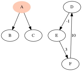 The rendered `firstgraph.dot`