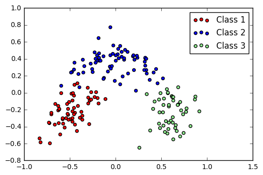PCA plot of Wine dataset
